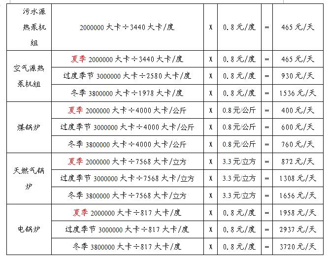 洗浴中心各類(lèi)熱水設(shè)備燒水費(fèi)用對(duì)比